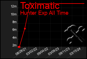 Total Graph of Toximatic