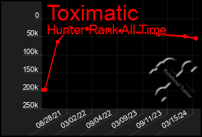 Total Graph of Toximatic