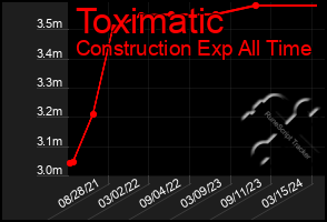 Total Graph of Toximatic