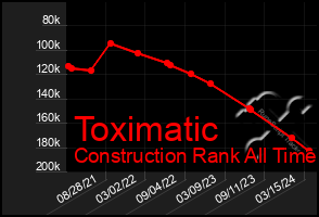 Total Graph of Toximatic