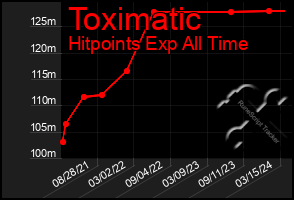 Total Graph of Toximatic