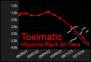 Total Graph of Toximatic