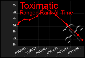 Total Graph of Toximatic