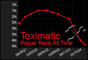 Total Graph of Toximatic