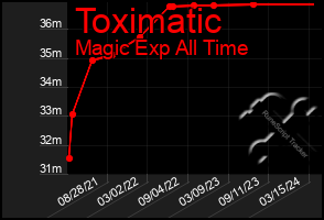 Total Graph of Toximatic