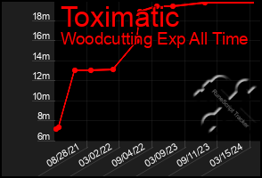 Total Graph of Toximatic