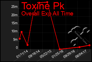 Total Graph of Toxine Pk