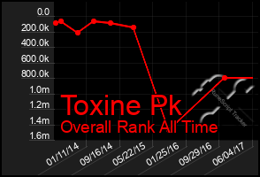 Total Graph of Toxine Pk