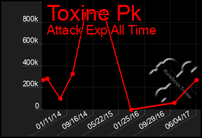 Total Graph of Toxine Pk