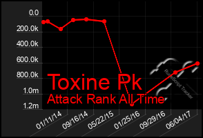 Total Graph of Toxine Pk