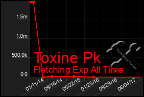 Total Graph of Toxine Pk