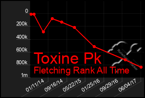 Total Graph of Toxine Pk