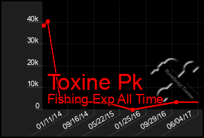 Total Graph of Toxine Pk