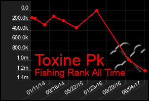 Total Graph of Toxine Pk
