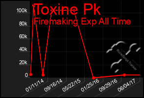 Total Graph of Toxine Pk