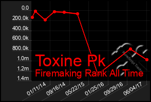 Total Graph of Toxine Pk