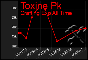 Total Graph of Toxine Pk