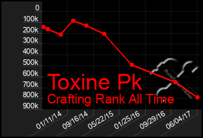 Total Graph of Toxine Pk
