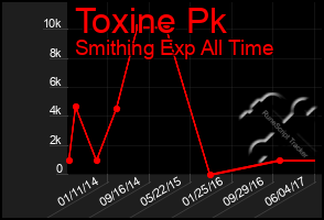 Total Graph of Toxine Pk