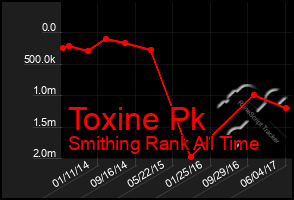 Total Graph of Toxine Pk