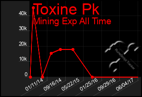 Total Graph of Toxine Pk