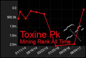 Total Graph of Toxine Pk
