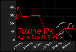 Total Graph of Toxine Pk