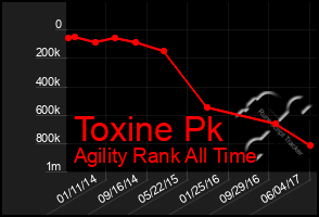 Total Graph of Toxine Pk