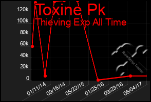 Total Graph of Toxine Pk