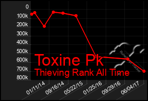 Total Graph of Toxine Pk