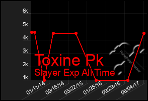 Total Graph of Toxine Pk