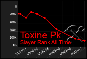 Total Graph of Toxine Pk