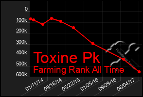 Total Graph of Toxine Pk