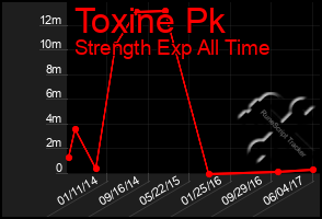 Total Graph of Toxine Pk