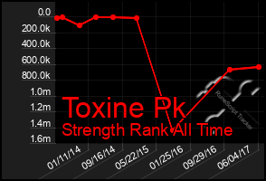 Total Graph of Toxine Pk