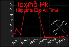 Total Graph of Toxine Pk