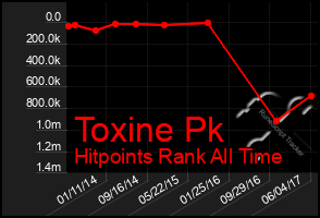 Total Graph of Toxine Pk