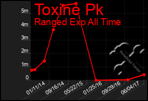 Total Graph of Toxine Pk