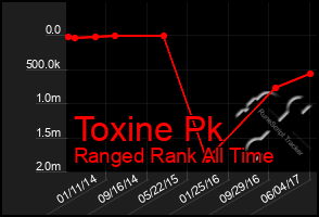 Total Graph of Toxine Pk