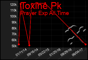 Total Graph of Toxine Pk