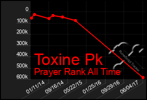 Total Graph of Toxine Pk