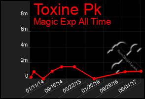 Total Graph of Toxine Pk