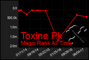 Total Graph of Toxine Pk