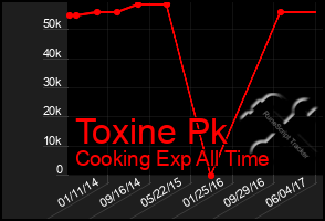 Total Graph of Toxine Pk