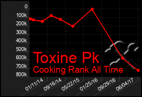 Total Graph of Toxine Pk