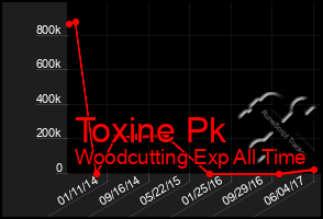 Total Graph of Toxine Pk
