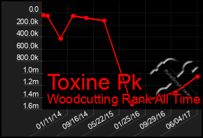 Total Graph of Toxine Pk