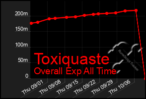 Total Graph of Toxiquaste