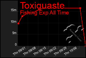 Total Graph of Toxiquaste