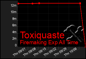 Total Graph of Toxiquaste